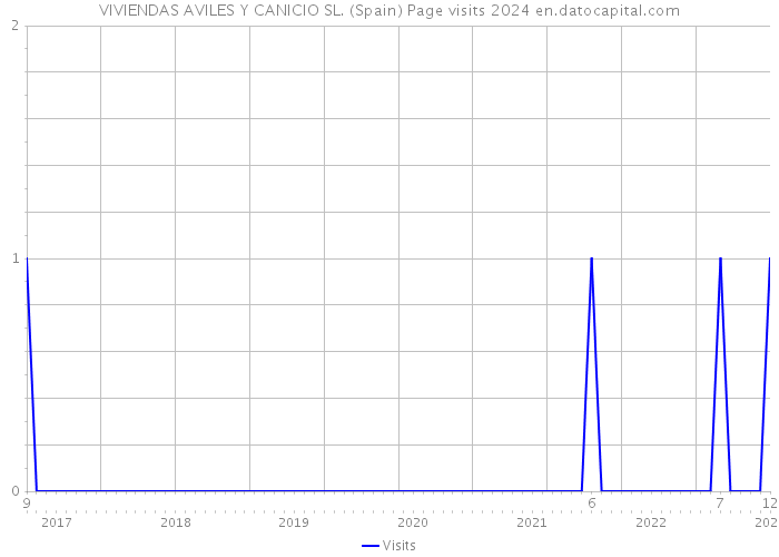 VIVIENDAS AVILES Y CANICIO SL. (Spain) Page visits 2024 