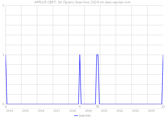APPLUS CERT, SA (Spain) Searches 2024 