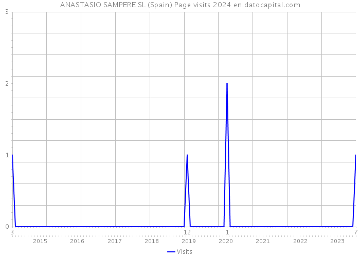 ANASTASIO SAMPERE SL (Spain) Page visits 2024 