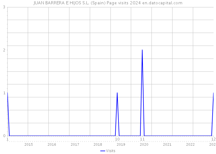 JUAN BARRERA E HIJOS S.L. (Spain) Page visits 2024 