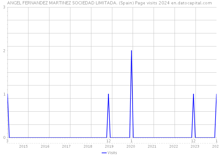 ANGEL FERNANDEZ MARTINEZ SOCIEDAD LIMITADA. (Spain) Page visits 2024 