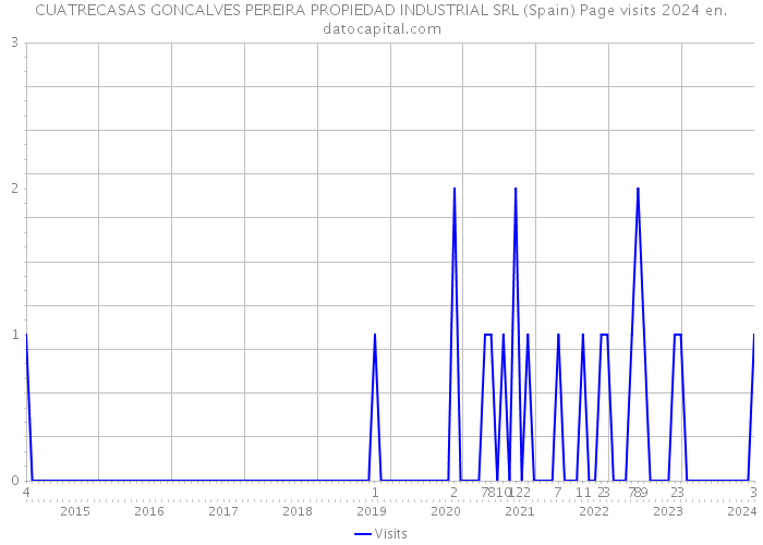 CUATRECASAS GONCALVES PEREIRA PROPIEDAD INDUSTRIAL SRL (Spain) Page visits 2024 