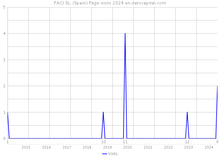 FACI SL. (Spain) Page visits 2024 