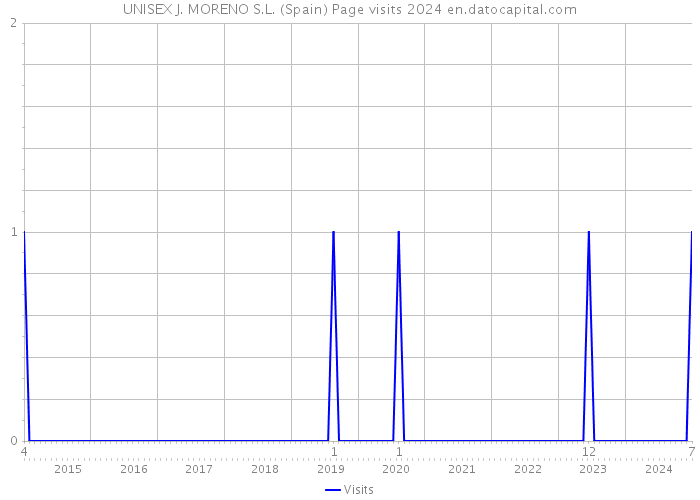 UNISEX J. MORENO S.L. (Spain) Page visits 2024 