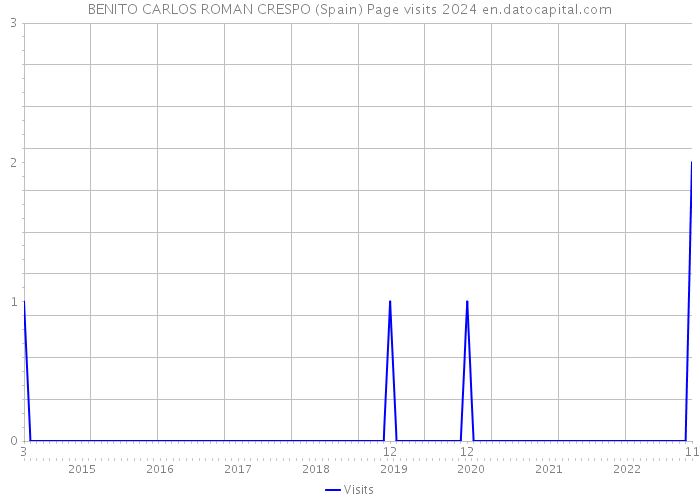 BENITO CARLOS ROMAN CRESPO (Spain) Page visits 2024 