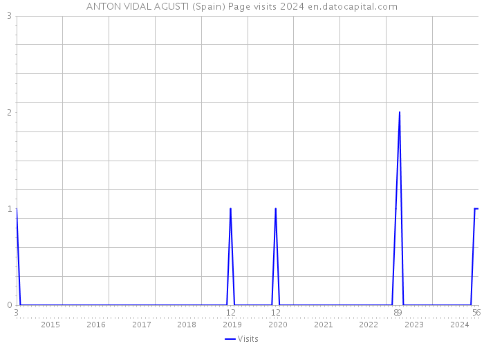 ANTON VIDAL AGUSTI (Spain) Page visits 2024 