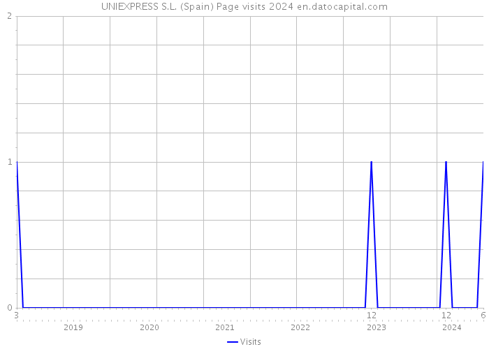 UNIEXPRESS S.L. (Spain) Page visits 2024 