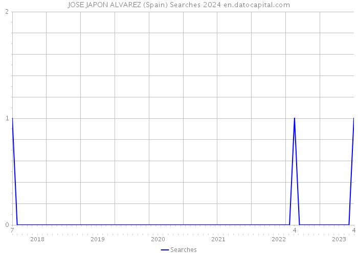 JOSE JAPON ALVAREZ (Spain) Searches 2024 