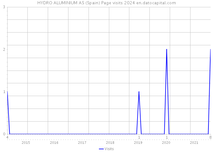 HYDRO ALUMINIUM AS (Spain) Page visits 2024 