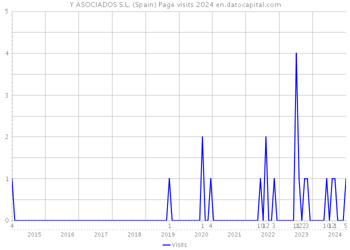 Y ASOCIADOS S.L. (Spain) Page visits 2024 