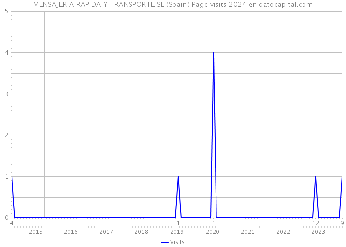 MENSAJERIA RAPIDA Y TRANSPORTE SL (Spain) Page visits 2024 