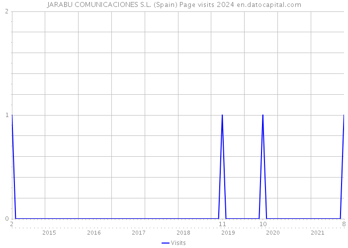 JARABU COMUNICACIONES S.L. (Spain) Page visits 2024 