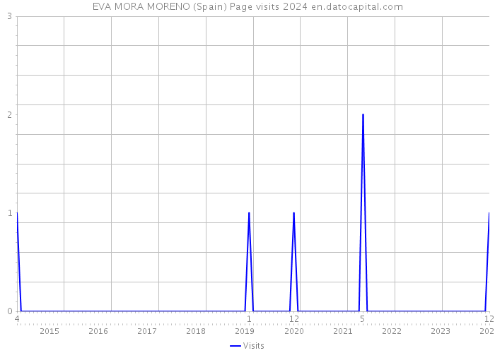 EVA MORA MORENO (Spain) Page visits 2024 