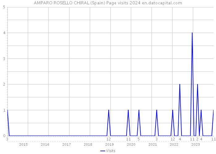 AMPARO ROSELLO CHIRAL (Spain) Page visits 2024 