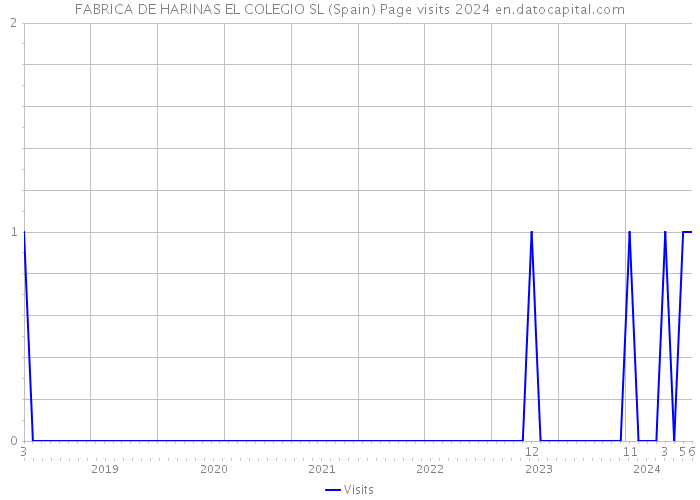 FABRICA DE HARINAS EL COLEGIO SL (Spain) Page visits 2024 