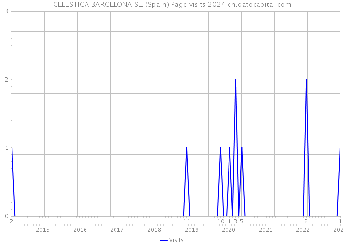 CELESTICA BARCELONA SL. (Spain) Page visits 2024 