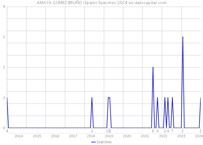AMAYA GOMEZ BRUÑO (Spain) Searches 2024 