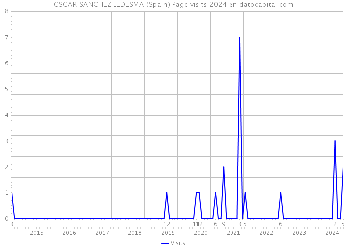 OSCAR SANCHEZ LEDESMA (Spain) Page visits 2024 