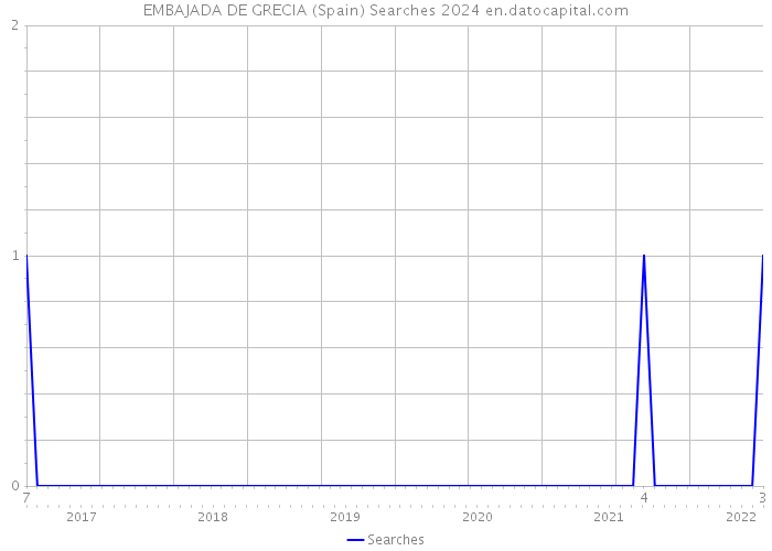 EMBAJADA DE GRECIA (Spain) Searches 2024 