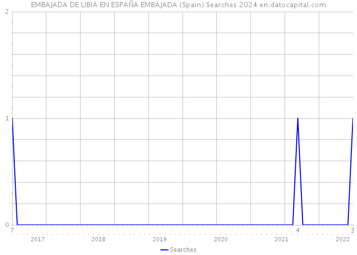EMBAJADA DE LIBIA EN ESPAÑA EMBAJADA (Spain) Searches 2024 