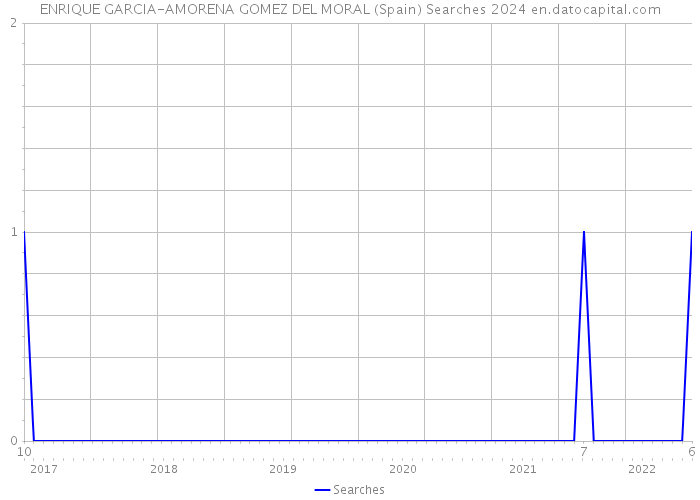 ENRIQUE GARCIA-AMORENA GOMEZ DEL MORAL (Spain) Searches 2024 