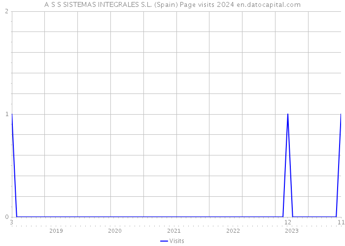 A S S SISTEMAS INTEGRALES S.L. (Spain) Page visits 2024 