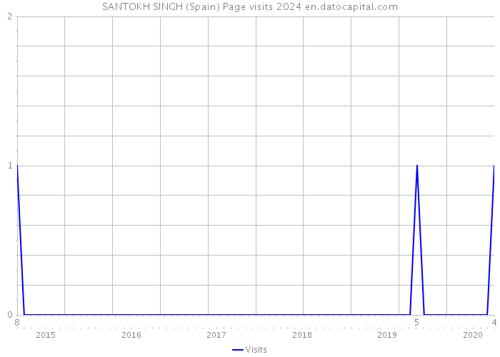 SANTOKH SINGH (Spain) Page visits 2024 