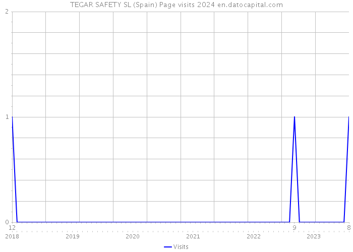 TEGAR SAFETY SL (Spain) Page visits 2024 