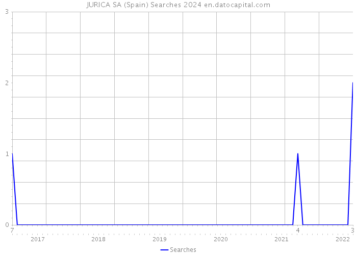 JURICA SA (Spain) Searches 2024 