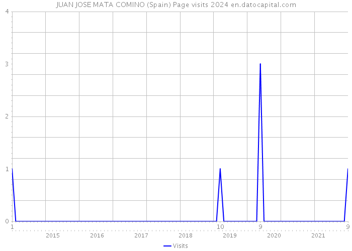 JUAN JOSE MATA COMINO (Spain) Page visits 2024 