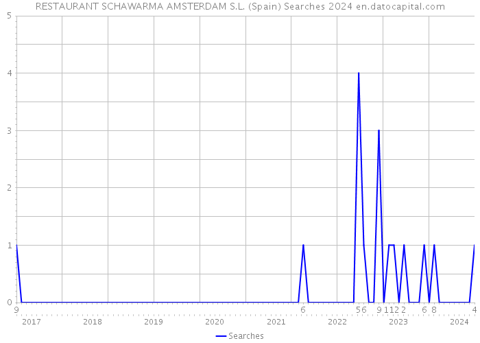 RESTAURANT SCHAWARMA AMSTERDAM S.L. (Spain) Searches 2024 