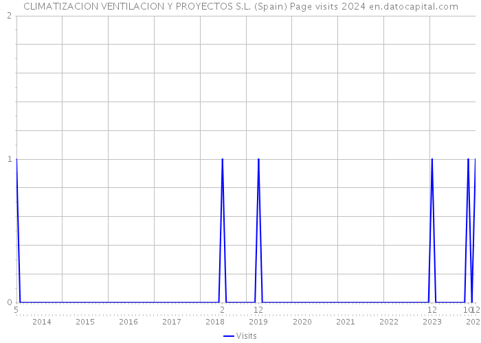 CLIMATIZACION VENTILACION Y PROYECTOS S.L. (Spain) Page visits 2024 
