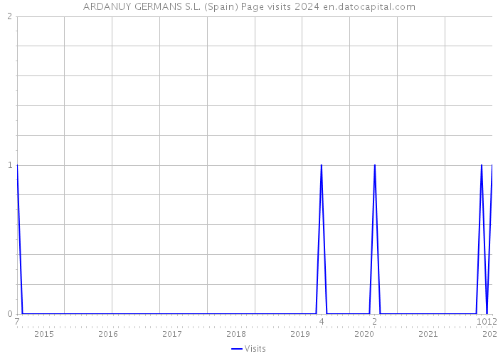 ARDANUY GERMANS S.L. (Spain) Page visits 2024 