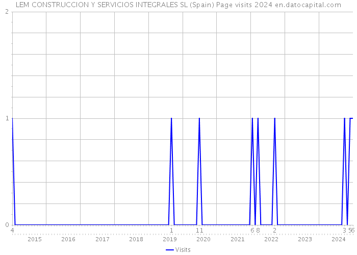 LEM CONSTRUCCION Y SERVICIOS INTEGRALES SL (Spain) Page visits 2024 