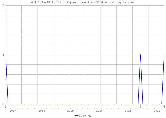 ANTONIA BUTRON SL. (Spain) Searches 2024 