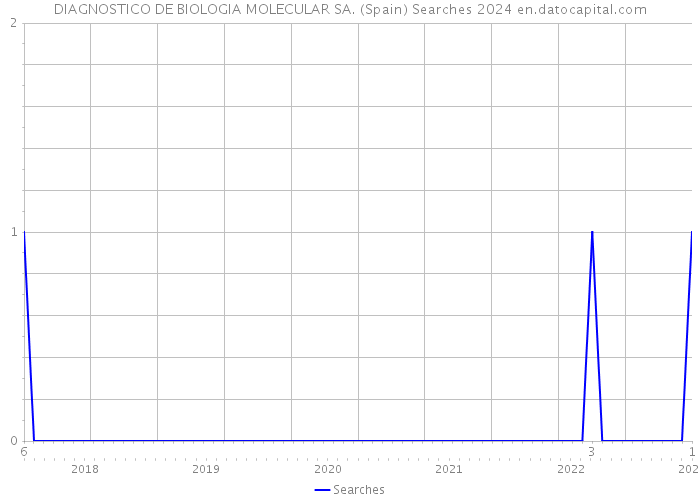 DIAGNOSTICO DE BIOLOGIA MOLECULAR SA. (Spain) Searches 2024 