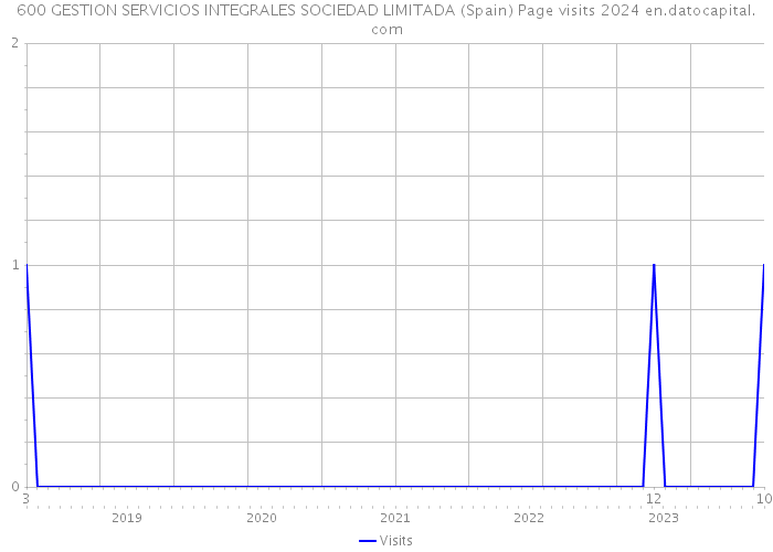 600 GESTION SERVICIOS INTEGRALES SOCIEDAD LIMITADA (Spain) Page visits 2024 