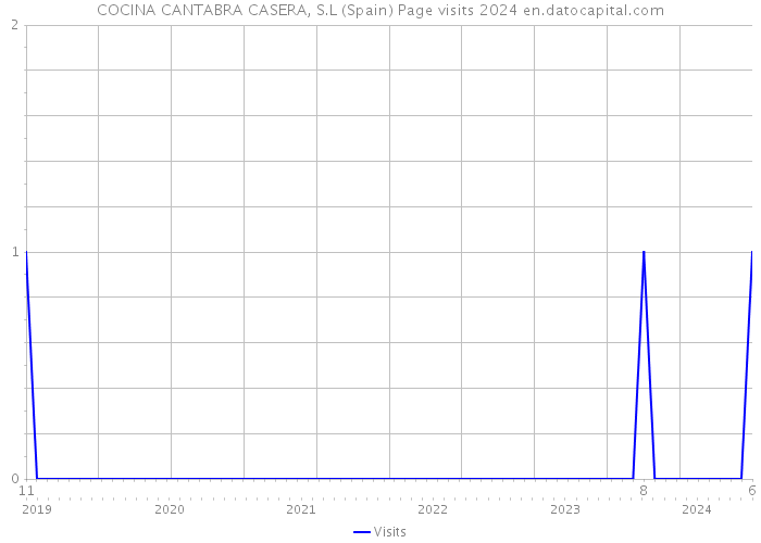 COCINA CANTABRA CASERA, S.L (Spain) Page visits 2024 