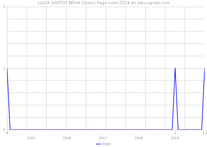 LUCIA SANTOS BEVIA (Spain) Page visits 2024 