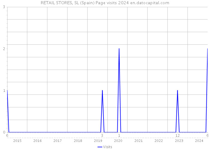 RETAIL STORES, SL (Spain) Page visits 2024 