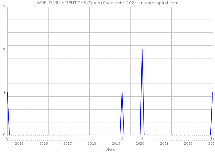 WORLD VILLA RENT SAS (Spain) Page visits 2024 