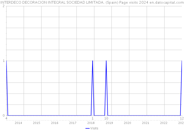 INTERDECO DECORACION INTEGRAL SOCIEDAD LIMITADA. (Spain) Page visits 2024 