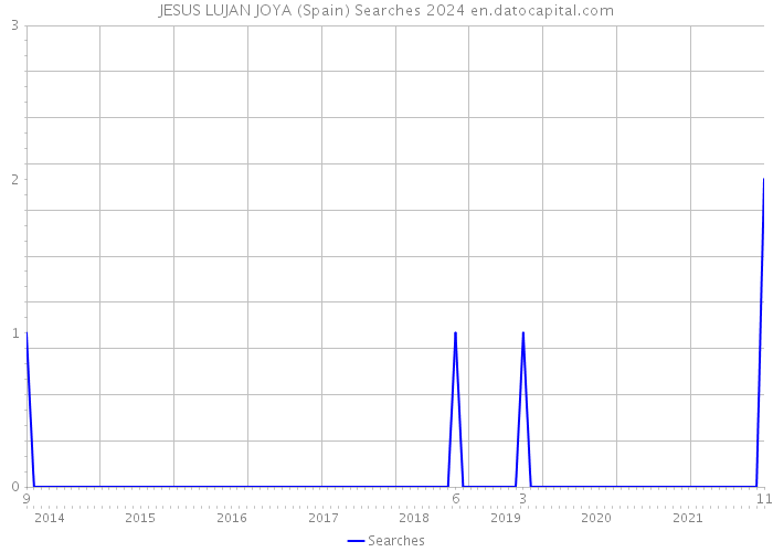 JESUS LUJAN JOYA (Spain) Searches 2024 