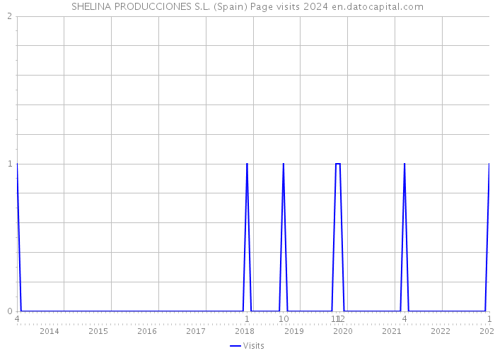 SHELINA PRODUCCIONES S.L. (Spain) Page visits 2024 