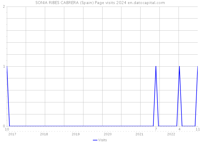 SONIA RIBES CABRERA (Spain) Page visits 2024 
