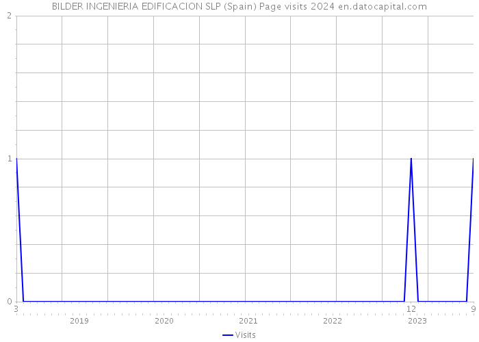 BILDER INGENIERIA EDIFICACION SLP (Spain) Page visits 2024 