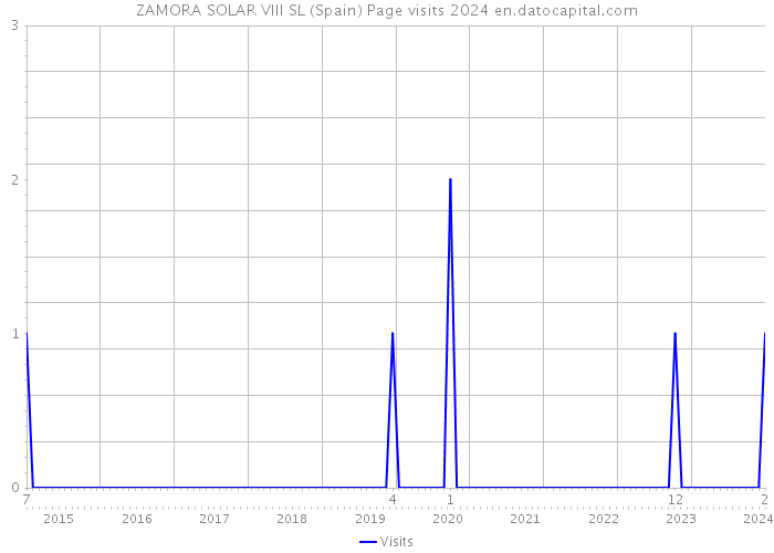 ZAMORA SOLAR VIII SL (Spain) Page visits 2024 