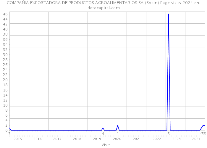 COMPAÑIA EXPORTADORA DE PRODUCTOS AGROALIMENTARIOS SA (Spain) Page visits 2024 