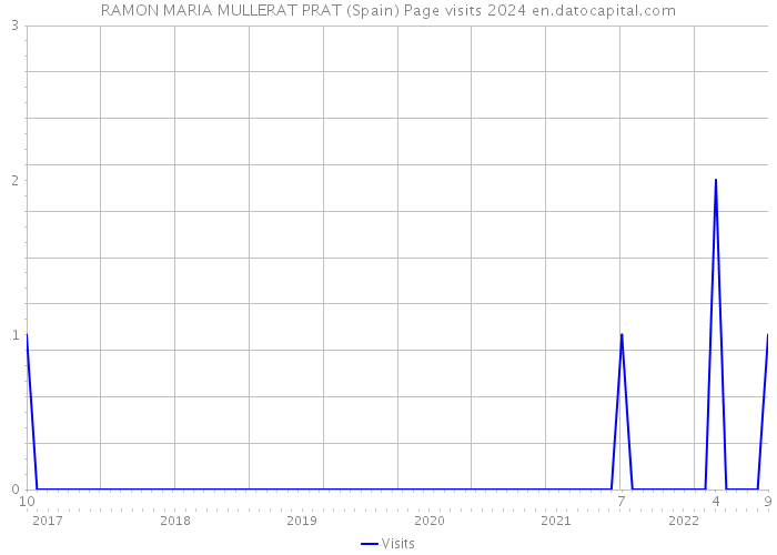 RAMON MARIA MULLERAT PRAT (Spain) Page visits 2024 