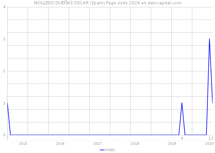 MOLLEDO DUEÑAS OSCAR (Spain) Page visits 2024 